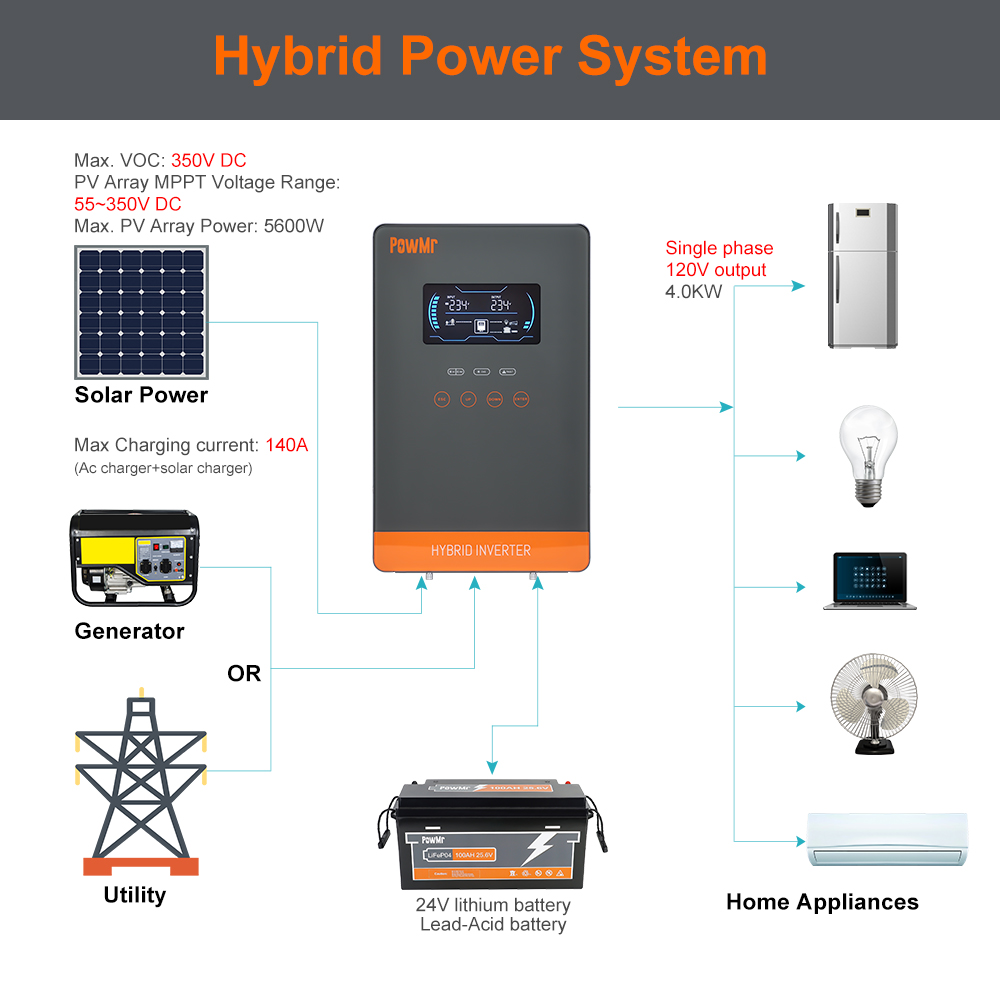 PowMr USA 4000W 24V Hybrid Sol - Resin Vat ulasan dan harga